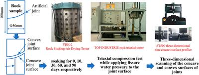 Analysis of Reservoir Seismic Law Based on Three-Dimensional Morphological Characteristics of Joint Surface Related to Listric Fault